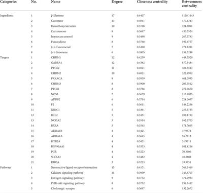 Therapeutic mechanism of Curcuma aromatica Salisb. rhizome against coronary heart disease based on integrated network pharmacology, pharmacological evaluation and lipidomics